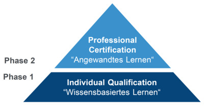 bSI Certification Pyramide