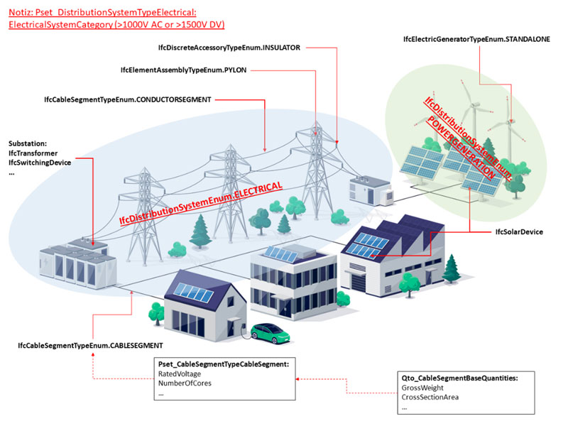 Taxonomie mit IFC4.3 für Hochspannungssysteme 
