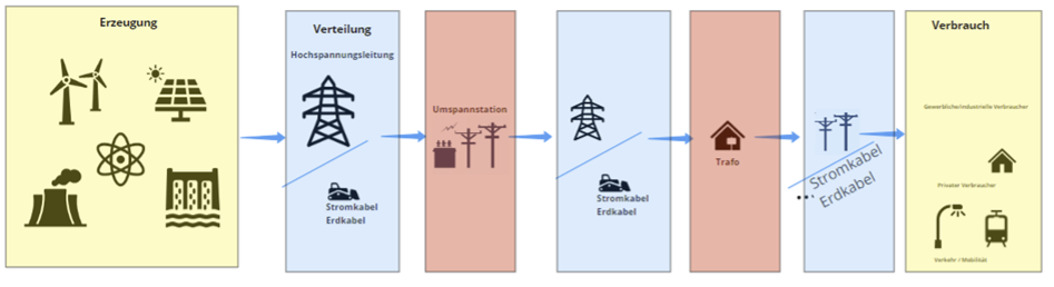 Abb. 1: Wertschöpfungskette Energiewirtschaft (Quelle: Kretschmann F., Krämer A. & Bekboliev M.)