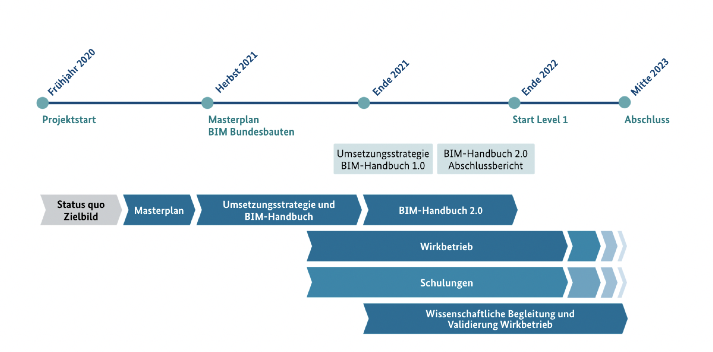 Bild: Masterplan BIM: Einführungs- und Umsetzungsstrategie