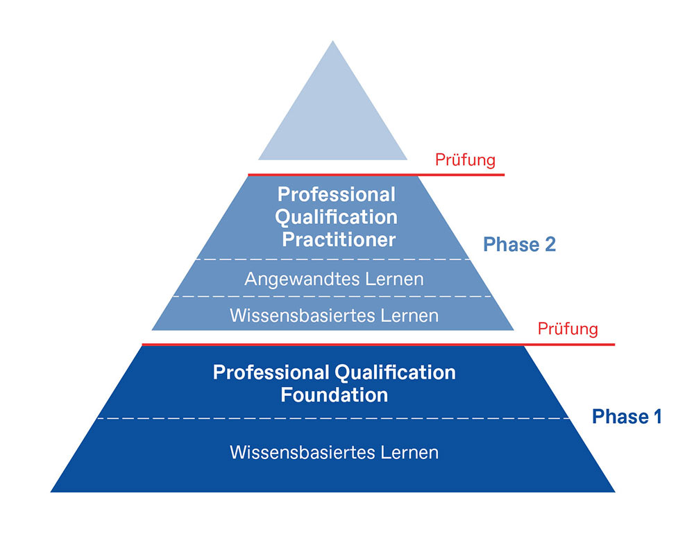 Aufbau buildingSMART Professional Certification Program