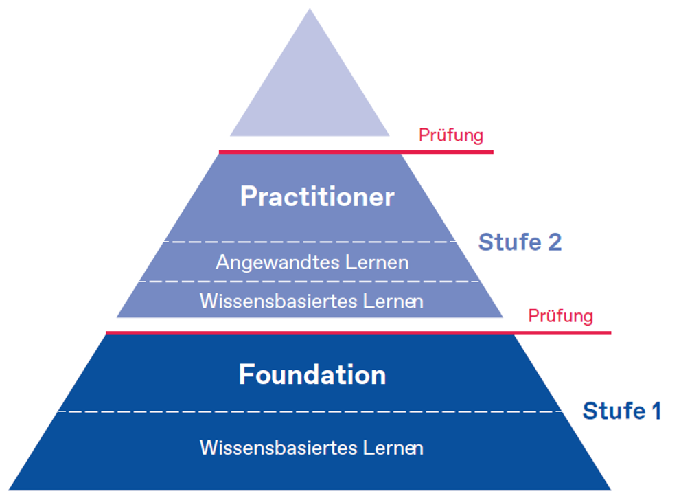 BIM Weiterbildung nach dem buildingSMART-Standard