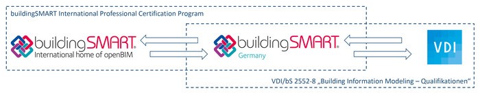 buildingSMART-VDI-Zusammenarbeit