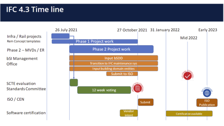 IFC4.3 - Timeline