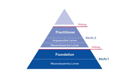 Das Schaubild illustriert und beschreibt die beiden Stufen des buildingSMART Professional Certification Program.