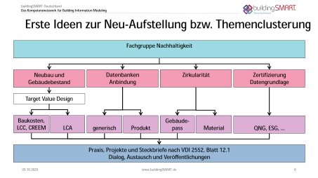 Erste Ideen zur Neu-Aufstellung bzw. Themenclusterung in der Fachgruppe Nachhaltigkeit.
