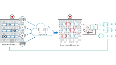 Zielbild des Forschungsprojekts Green Hospital Energy Twin - GreenHET_©Fraunhofer IML