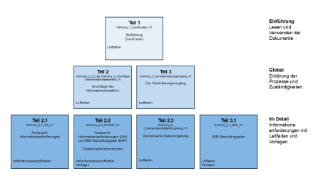 Aufbau des Dokumentensatzes von openBIM-Harmony
